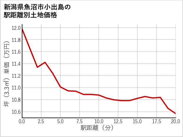 新潟県魚沼市小出島の徒歩距離別の土地坪単価