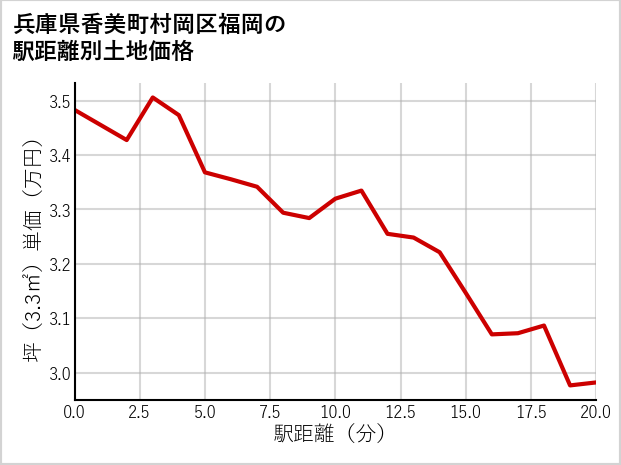 兵庫県香美町村岡区福岡の徒歩距離別の土地坪単価
