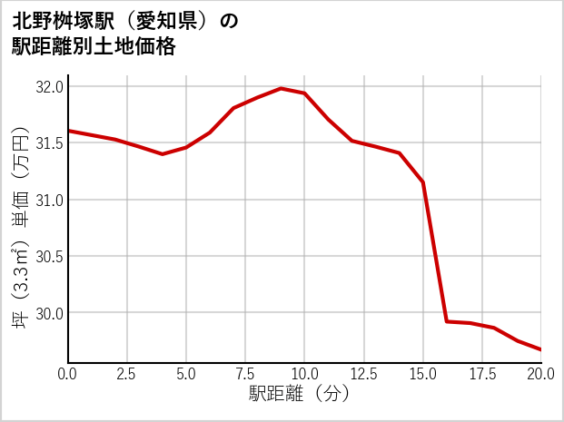 北野桝塚駅（愛知県）の徒歩距離別の土地坪単価