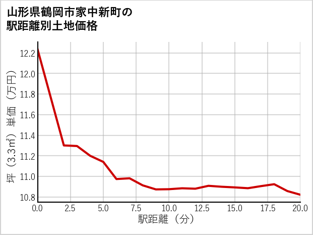 山形県鶴岡市家中新町の徒歩距離別の土地坪単価