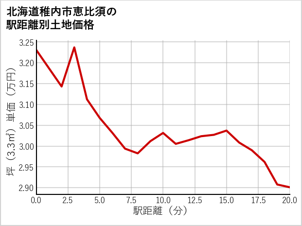 北海道稚内市恵比須の徒歩距離別の土地坪単価