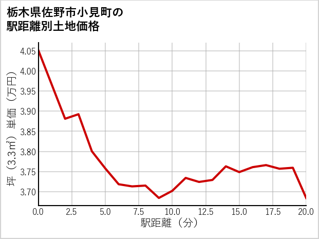栃木県佐野市小見町の徒歩距離別の土地坪単価