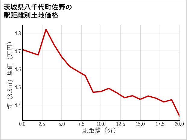 茨城県八千代町佐野の徒歩距離別の土地坪単価