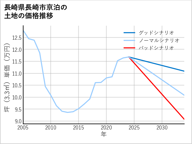 長崎県長崎市京泊の土地価格推移