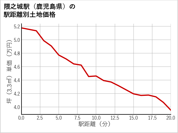 隈之城駅（鹿児島県）の徒歩距離別の土地坪単価