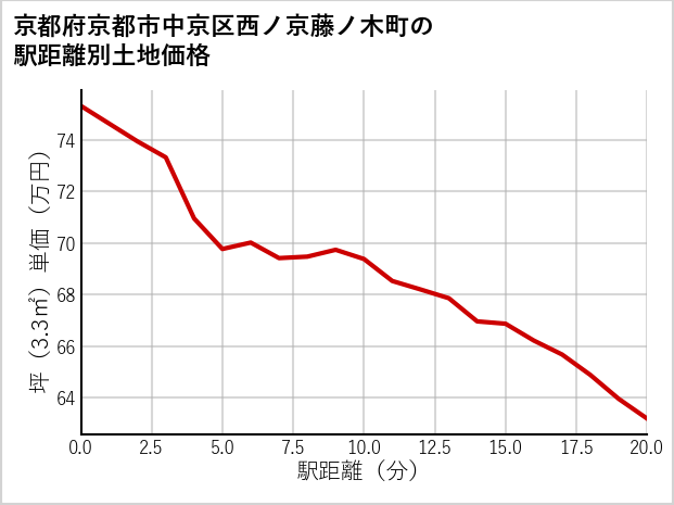 京都府京都市中京区西ノ京藤ノ木町の徒歩距離別の土地坪単価