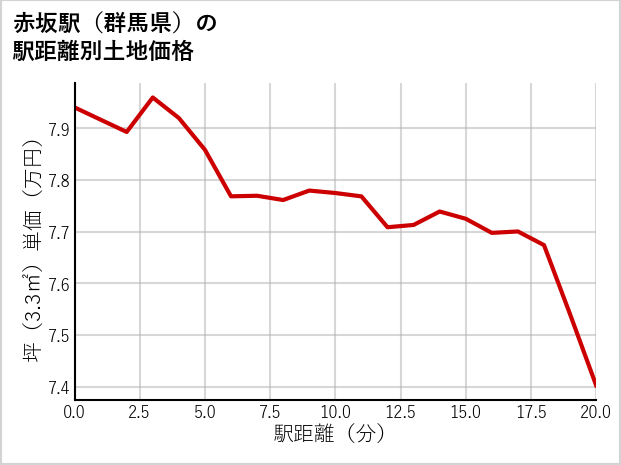 赤坂駅（群馬県）の徒歩距離別の土地坪単価