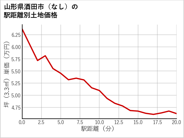 山形県酒田市（大字なし）の徒歩距離別の土地坪単価