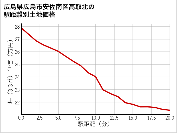 広島県広島市安佐南区高取北の徒歩距離別の土地坪単価