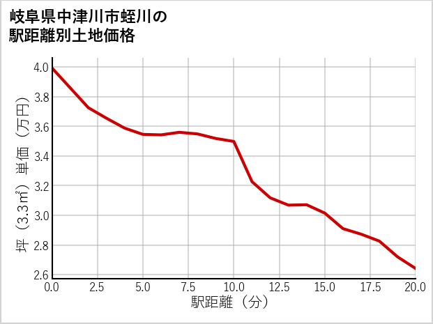 岐阜県中津川市蛭川の徒歩距離別の土地坪単価