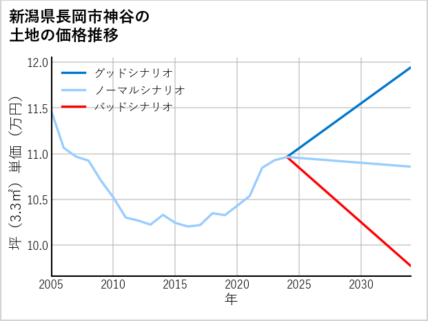 新潟県長岡市神谷の土地価格推移