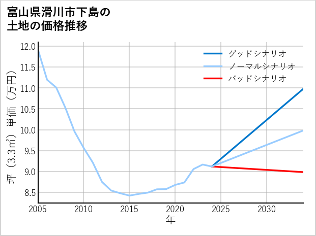富山県滑川市下島の土地価格推移