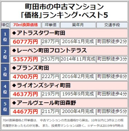 町田市の中古マンション「価格」ランキング・ベスト5