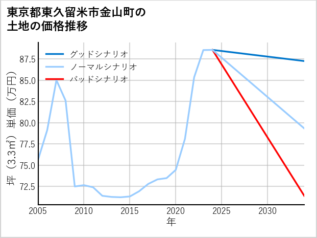 東京都東久留米市金山町の土地価格推移