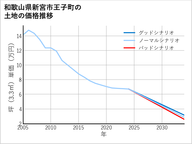 和歌山県新宮市王子町の土地価格推移