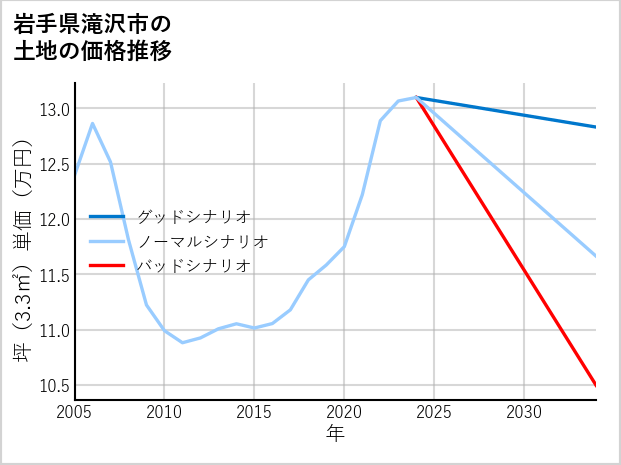 岩手県滝沢市大沢箸木平の土地価格推移