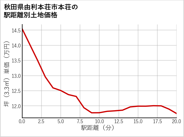 秋田県由利本荘市本荘の徒歩距離別の土地坪単価