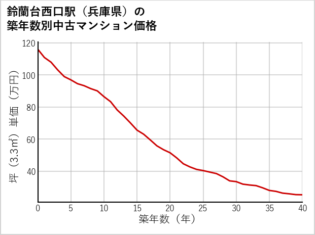 鈴蘭台西口駅（兵庫県）の築年数別の中古マンション坪単価
