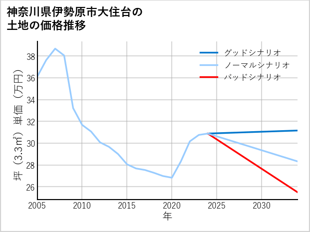 神奈川県伊勢原市大住台の土地価格推移