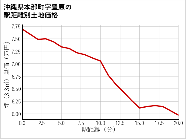 沖縄県本部町豊原の徒歩距離別の土地坪単価