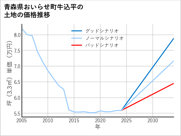青森県おいらせ町牛込平の土地価格推移