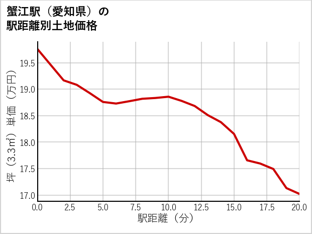 蟹江駅（愛知県）の徒歩距離別の土地坪単価