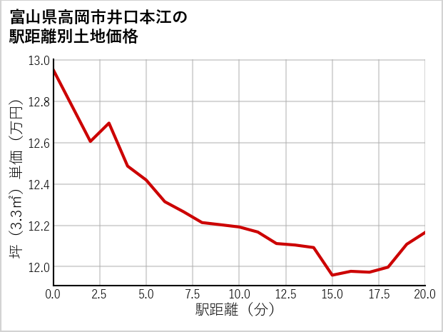 富山県高岡市井口本江の徒歩距離別の土地坪単価