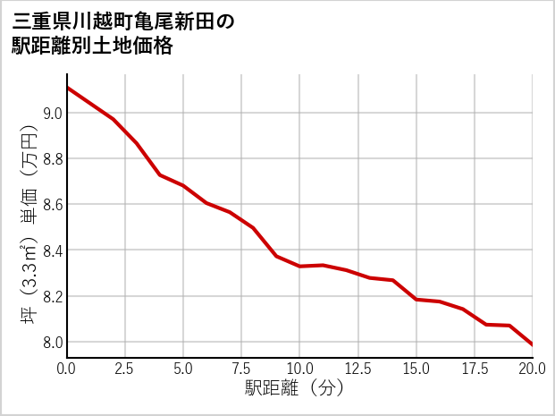 三重県川越町亀尾新田の徒歩距離別の土地坪単価