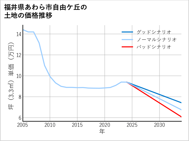 福井県あわら市自由ケ丘の土地価格推移