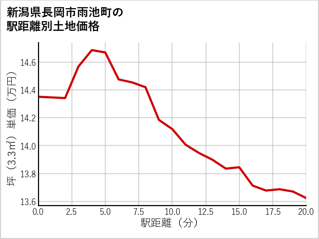 新潟県長岡市雨池町の徒歩距離別の土地坪単価