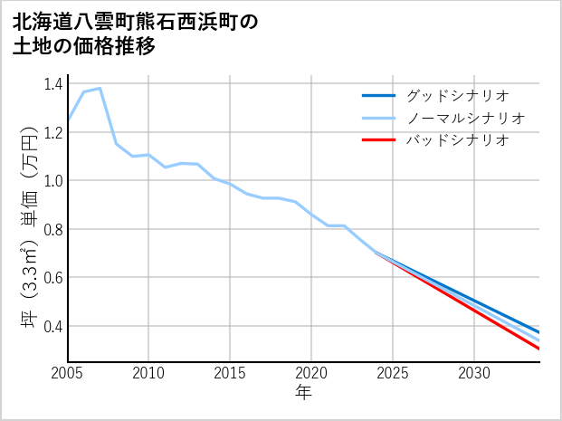 北海道八雲町熊石西浜町の土地価格推移