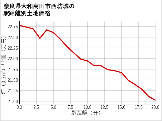奈良県大和高田市西坊城の徒歩距離別の土地坪単価