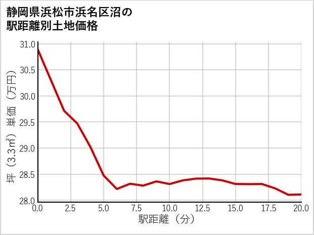 静岡県浜松市浜名区沼の徒歩距離別の土地坪単価