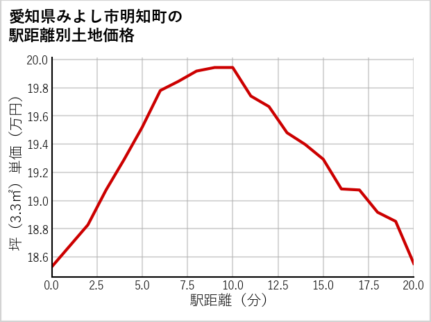 愛知県みよし市明知町の徒歩距離別の土地坪単価