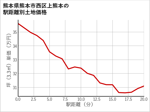 熊本県熊本市西区上熊本の徒歩距離別の土地坪単価