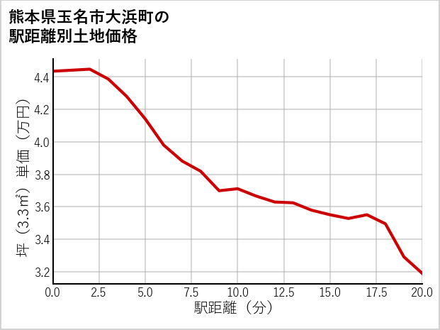 熊本県玉名市大浜町の徒歩距離別の土地坪単価