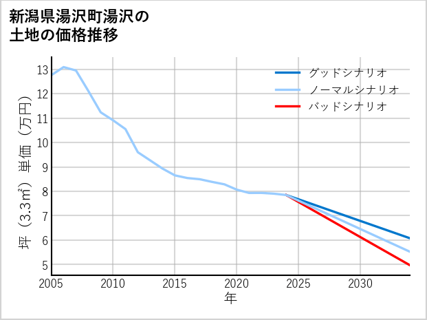 新潟県湯沢町湯沢の土地価格推移