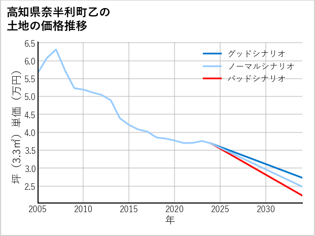 高知県奈半利町乙の土地価格推移