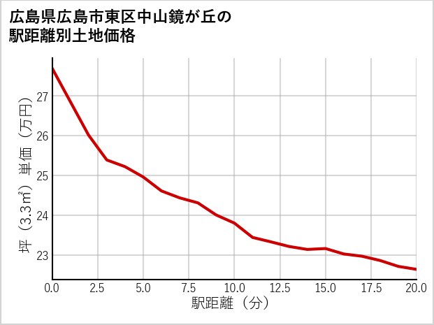 広島県広島市東区中山鏡が丘の徒歩距離別の土地坪単価