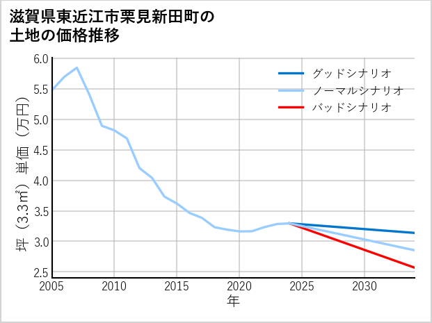 滋賀県東近江市栗見新田町の土地価格推移