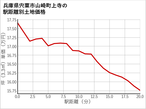 兵庫県宍粟市山崎町上寺の徒歩距離別の土地坪単価
