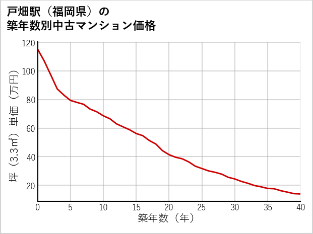 戸畑駅（福岡県）の築年数別の中古マンション坪単価