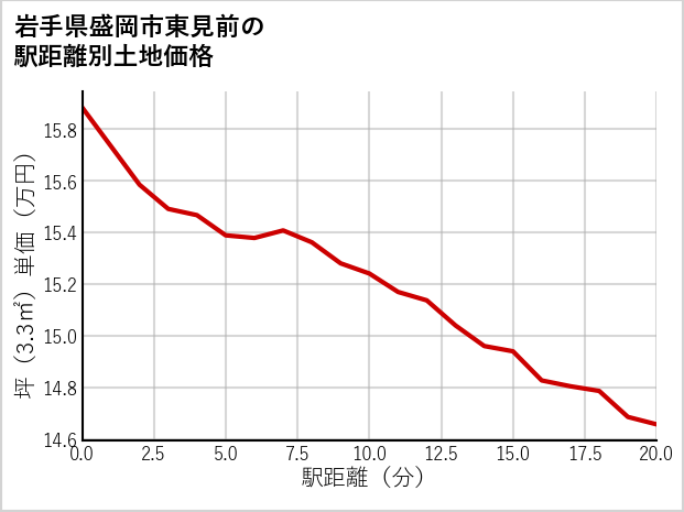 岩手県盛岡市東見前の徒歩距離別の土地坪単価