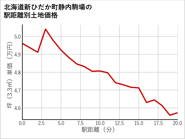 北海道新ひだか町静内駒場の徒歩距離別の土地坪単価