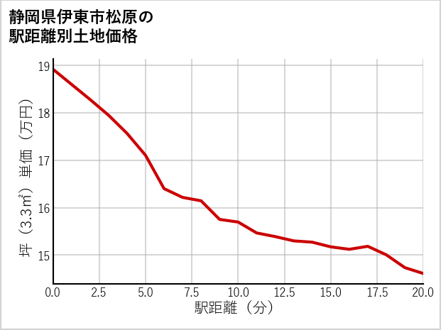 静岡県伊東市松原の徒歩距離別の土地坪単価