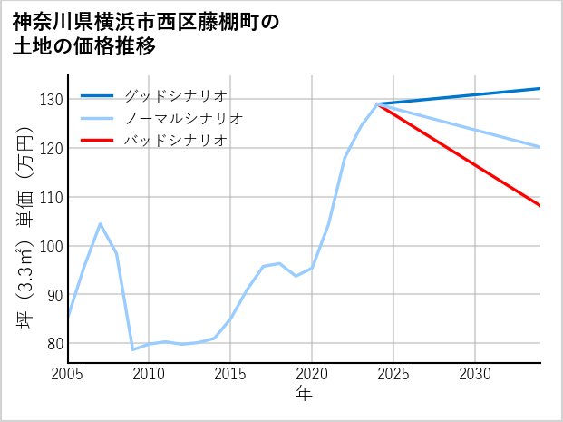 神奈川県横浜市西区藤棚町の土地価格推移