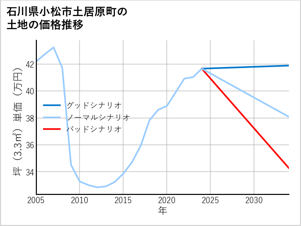 石川県小松市土居原町の土地価格推移