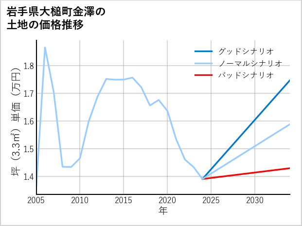 岩手県大槌町金澤の土地価格推移