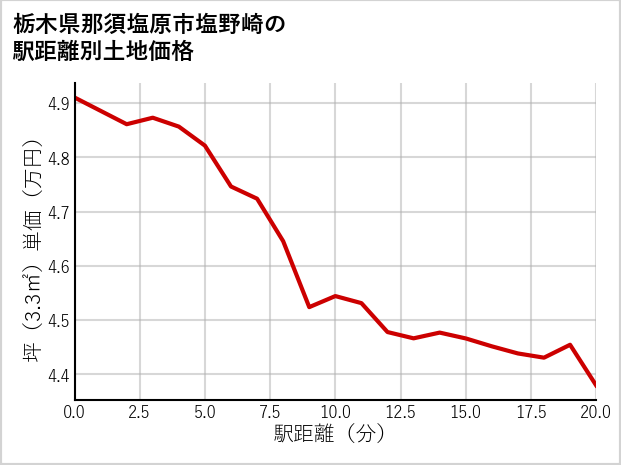 栃木県那須塩原市塩野崎の徒歩距離別の土地坪単価