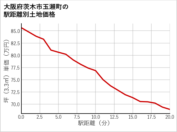 大阪府茨木市玉瀬町の徒歩距離別の土地坪単価